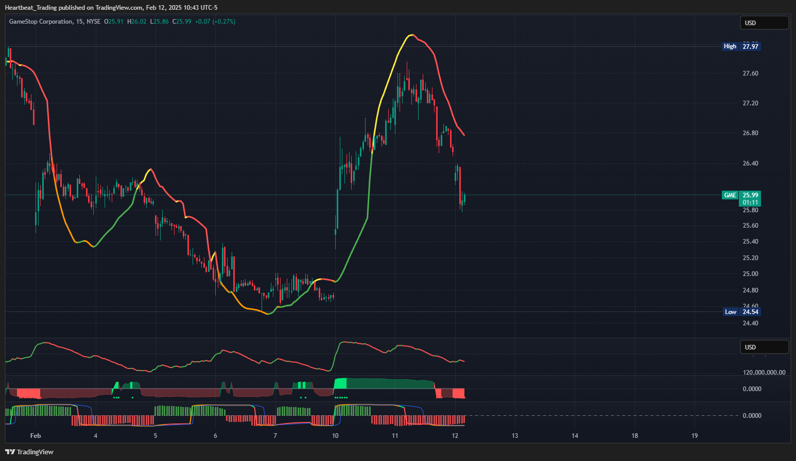 BATS:GME Chart Image by Heartbeat_Trading