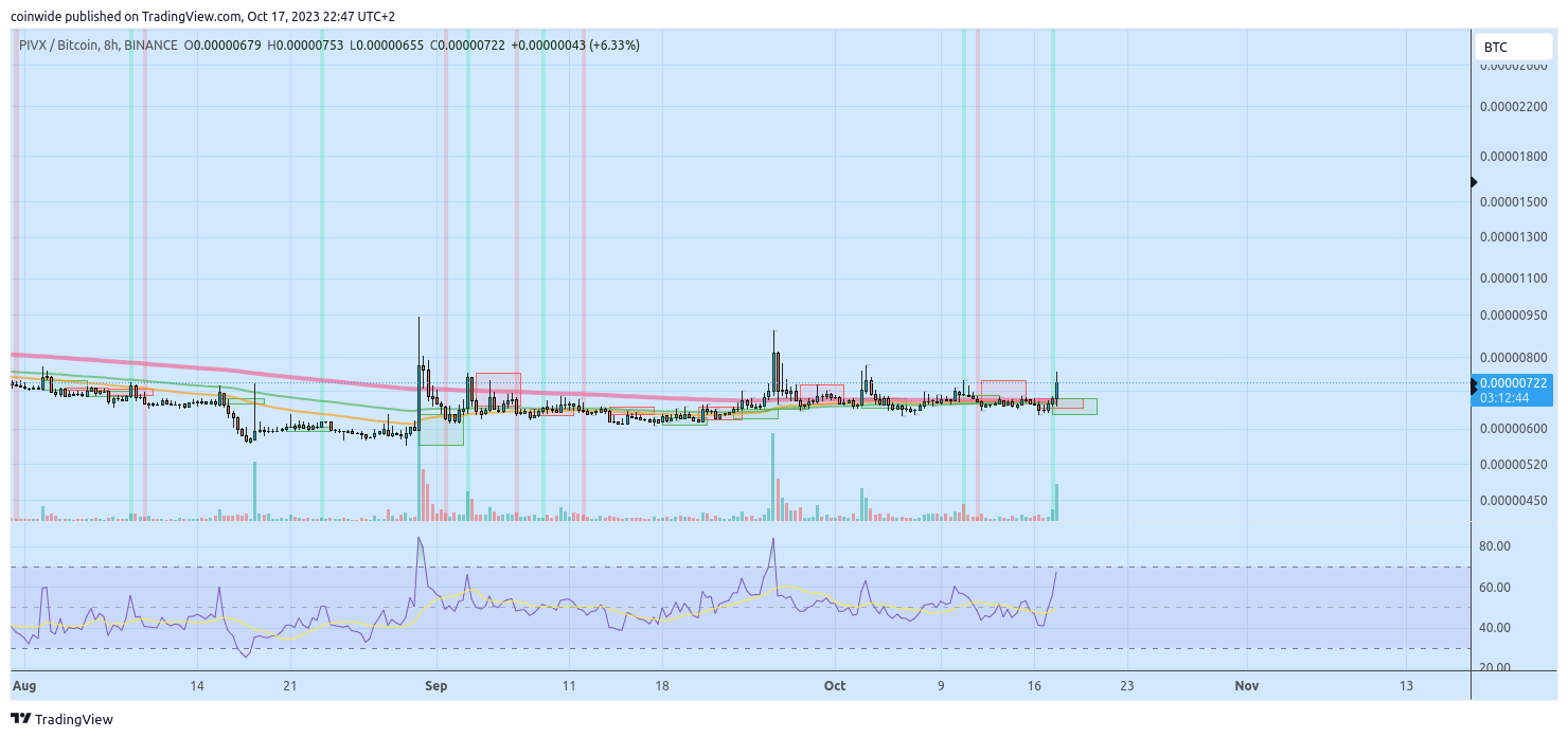 BINANCE:PIVXBTC Chart Image by coinwide