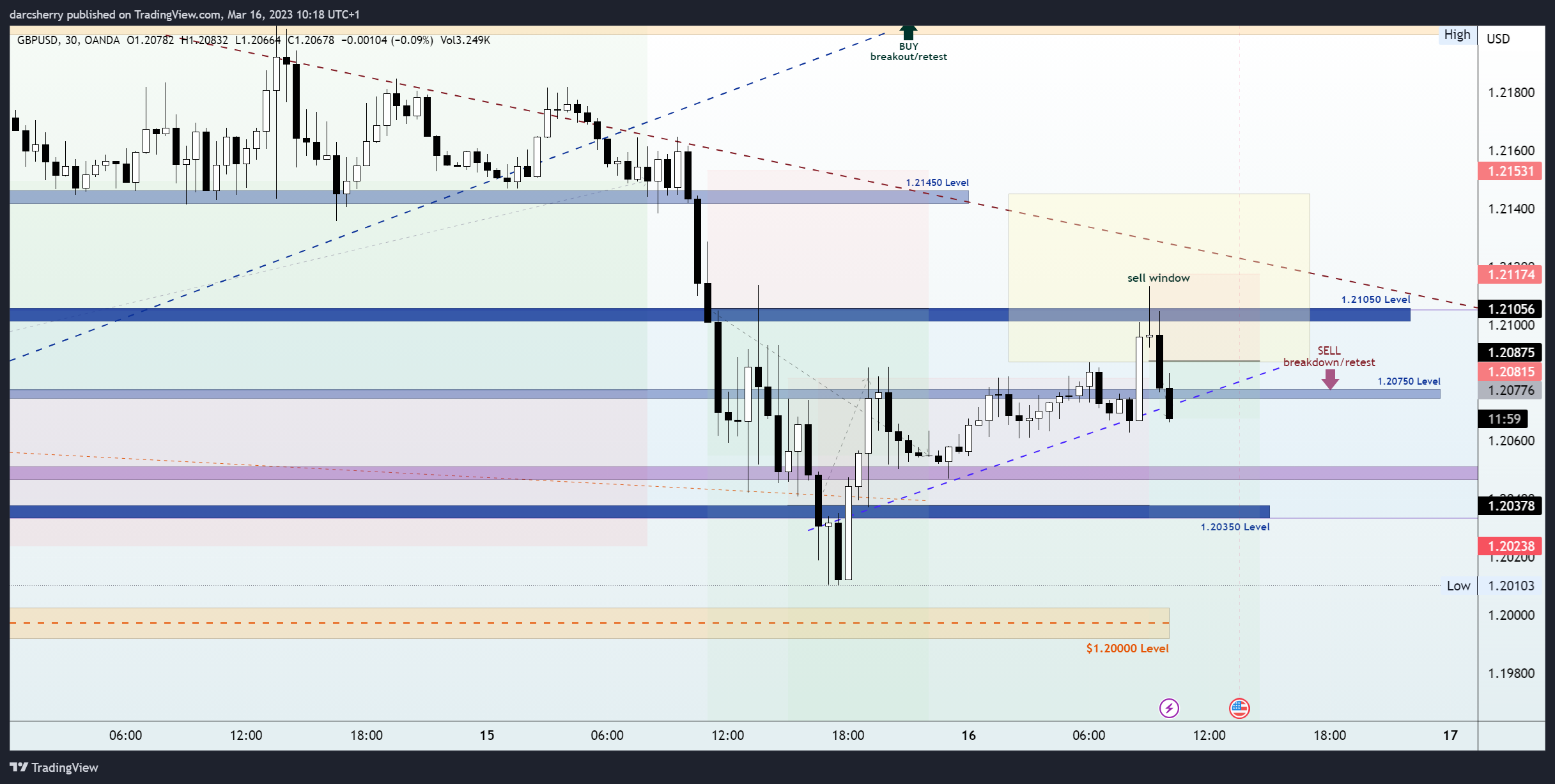 OANDA:GBPUSD Chart Image by darcsherry