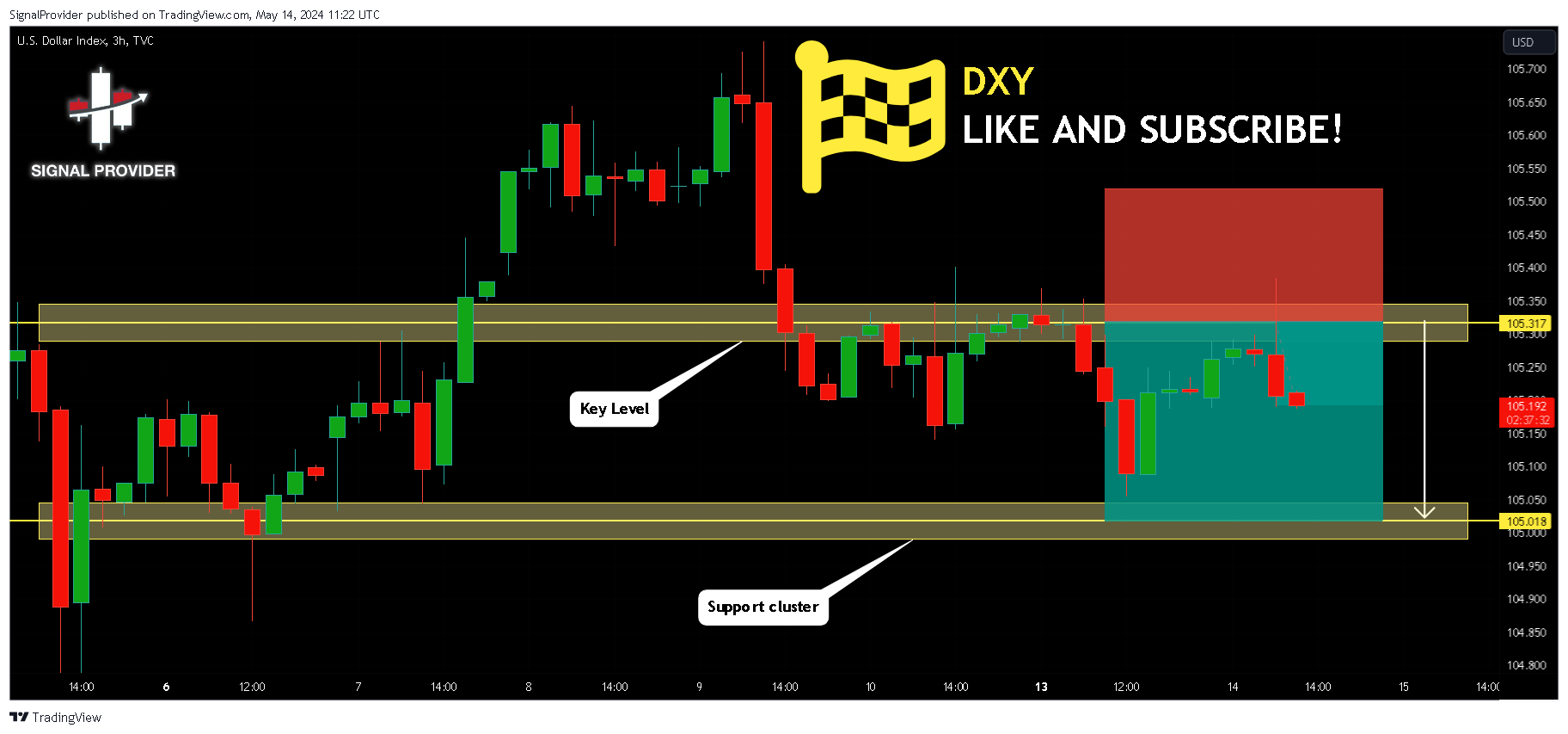 TVC:DXY Chart Image by SignalProvider