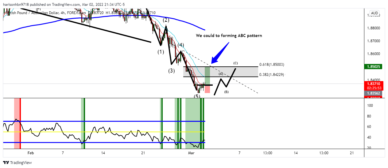 FOREXCOM:GBPAUD Chart Image by harisonhbn9718