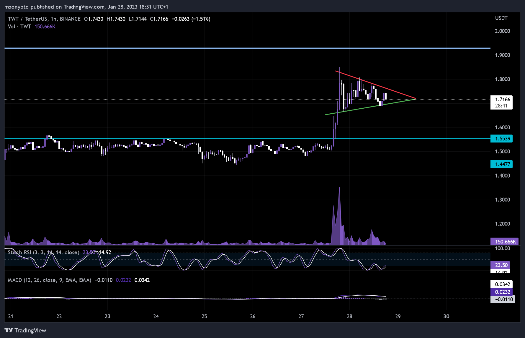 BINANCE:TWTUSDT Chart Image by moonypto