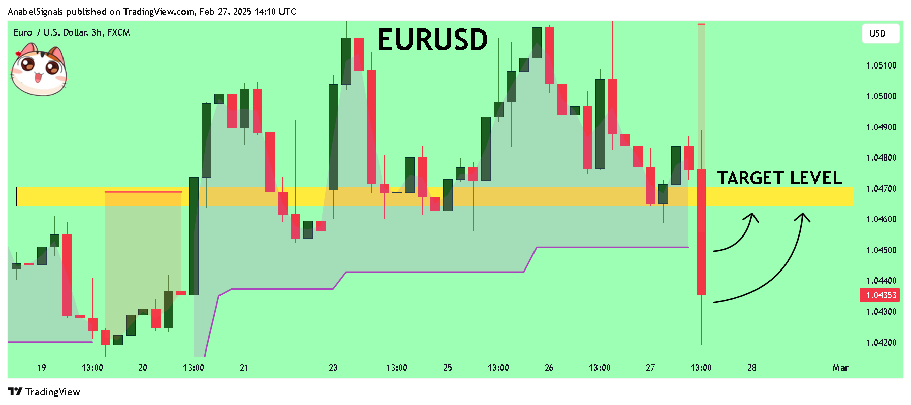 FX:EURUSD Chart Image by AnabelSignals
