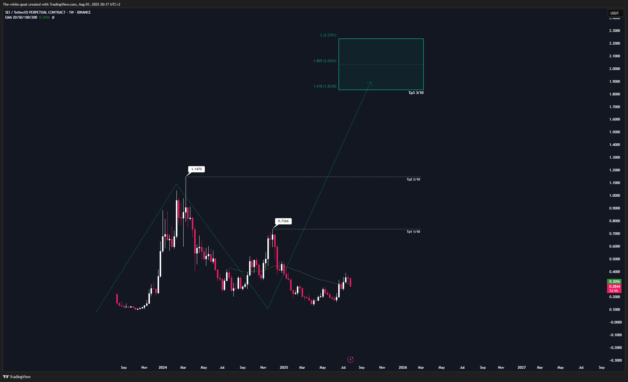 BINANCE:SEIUSDT.P Chart Image by The-white-goat