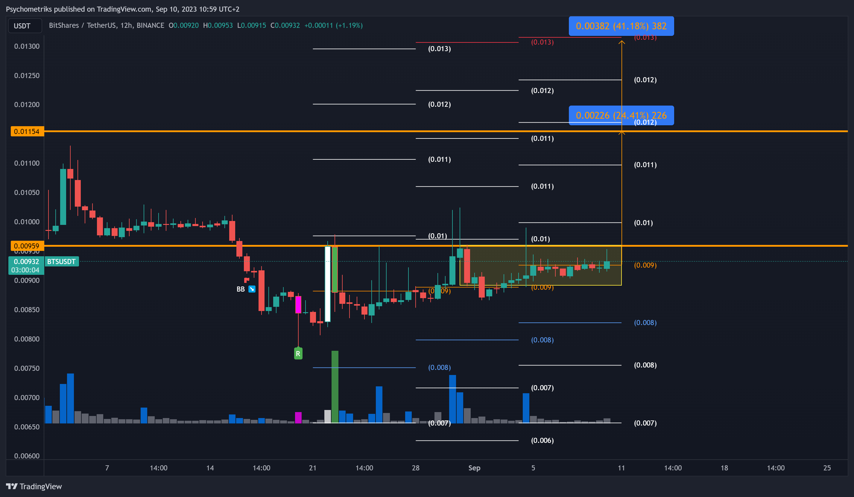 BINANCE:BTSUSDT Chart Image by Psychometriks