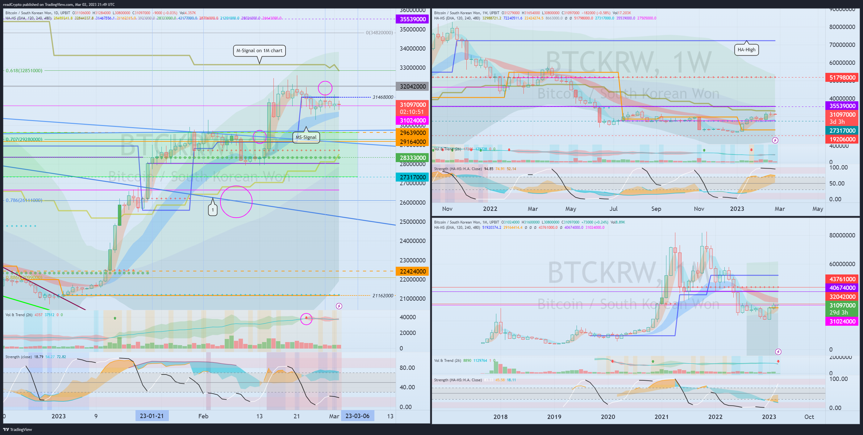 UPBIT:BTCKRW Chart Image by readCrypto