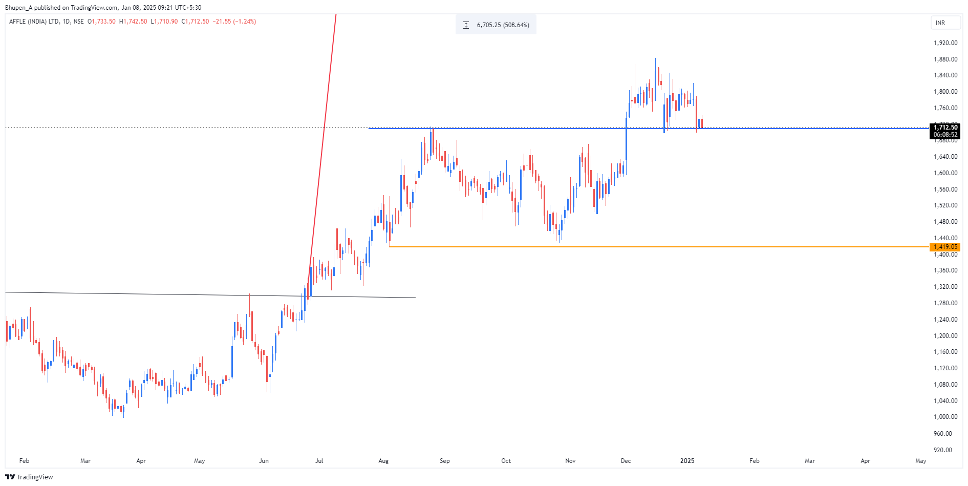 NSE:AFFLE Chart Image by Bhupen_A