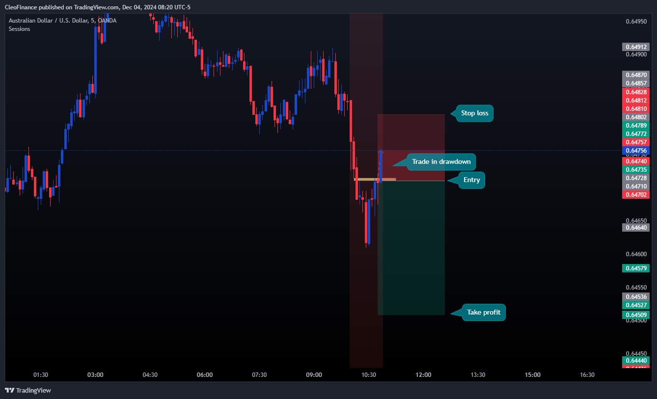 OANDA:AUDUSD Chart Image by CleoFinance