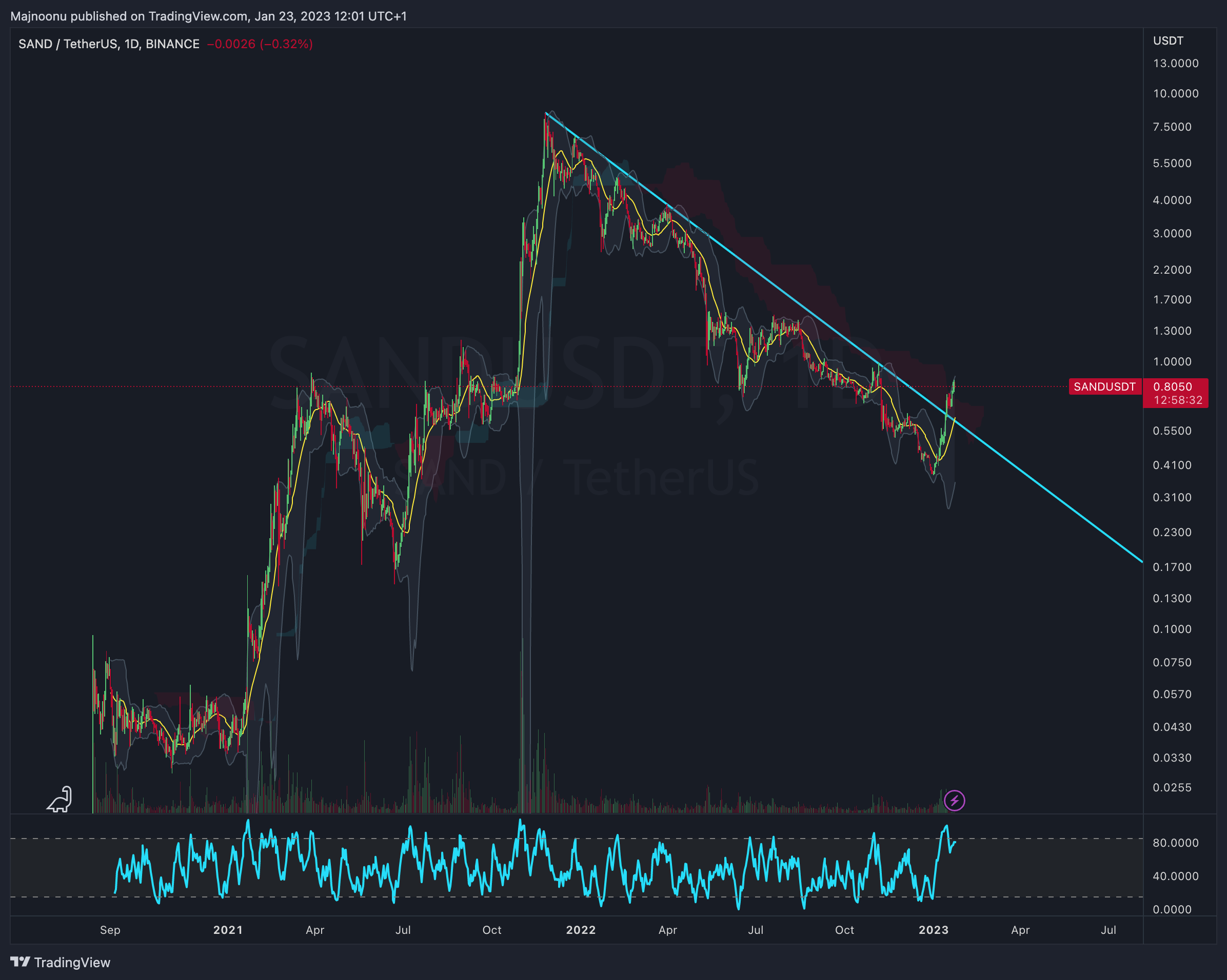 BINANCE:SANDUSDT Chart Image by Majnoonu