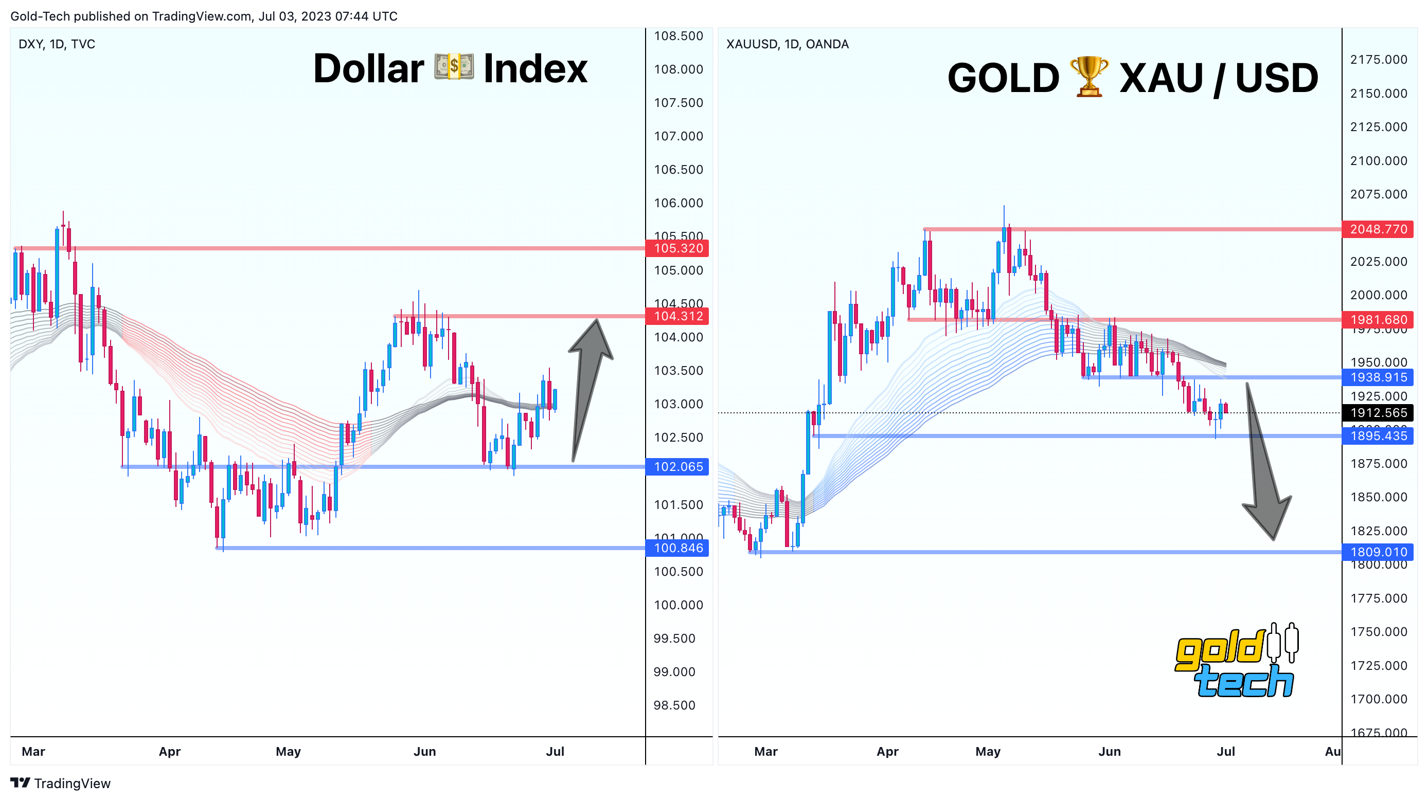 OANDA:XAUUSD Chart Image by AndeWave