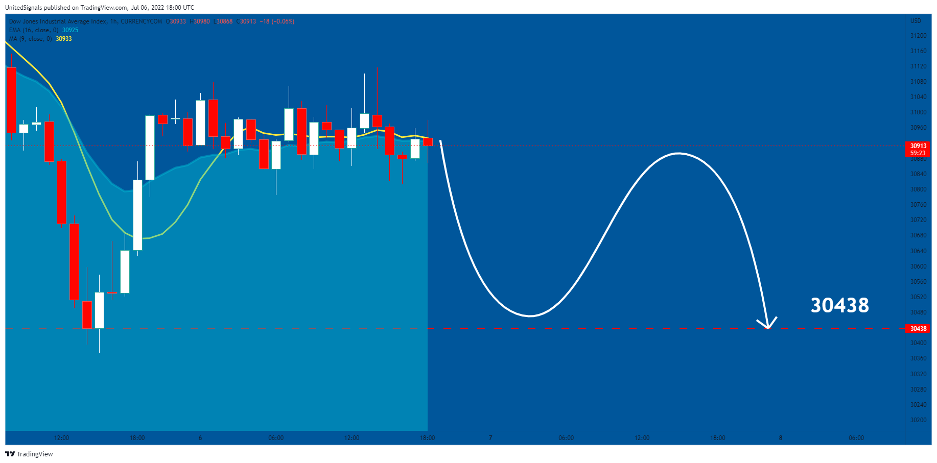 CURRENCYCOM:US30 Chart Image by UnitedSignals