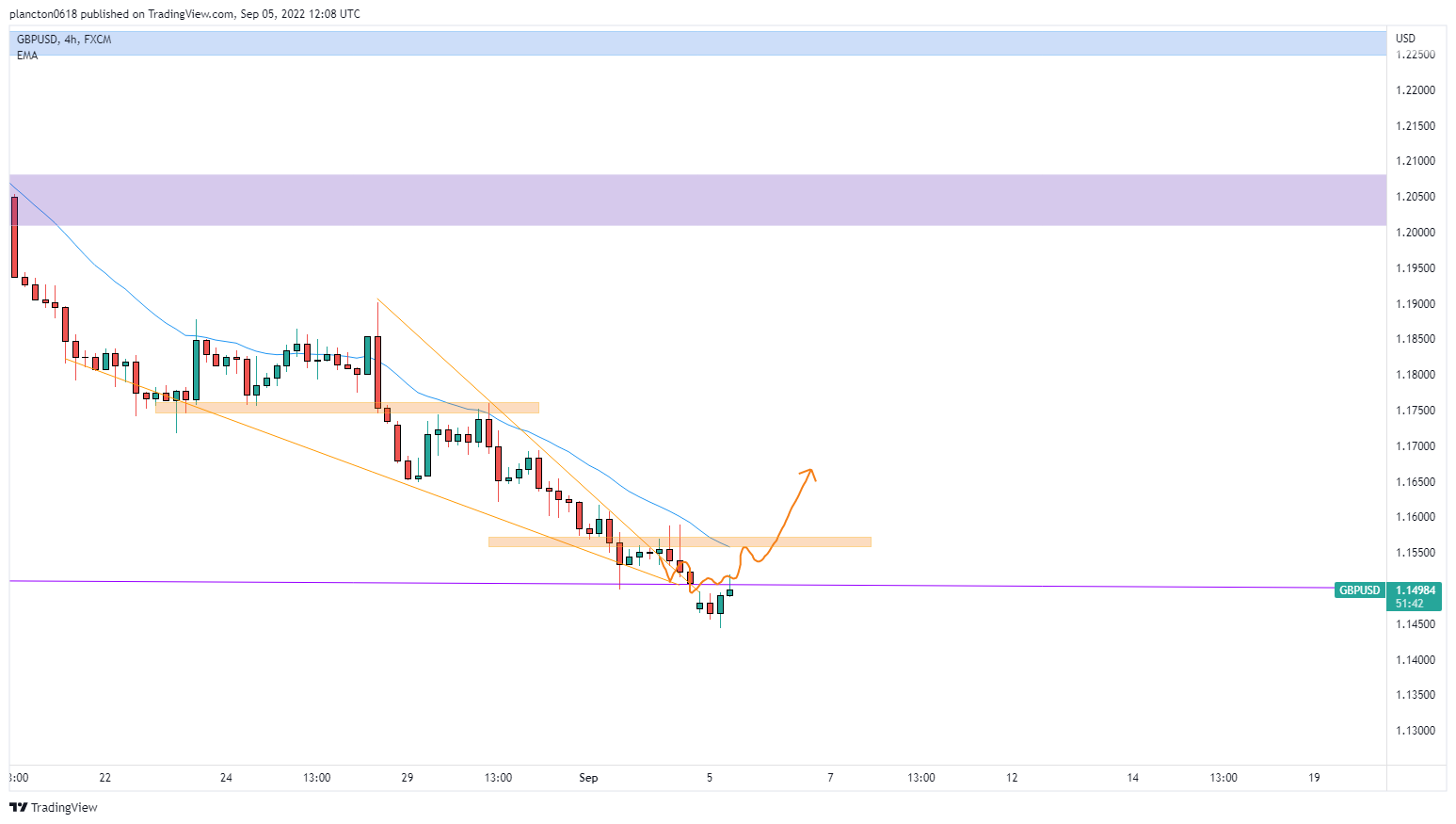 FX:GBPUSD Chart Image by InkyGrip