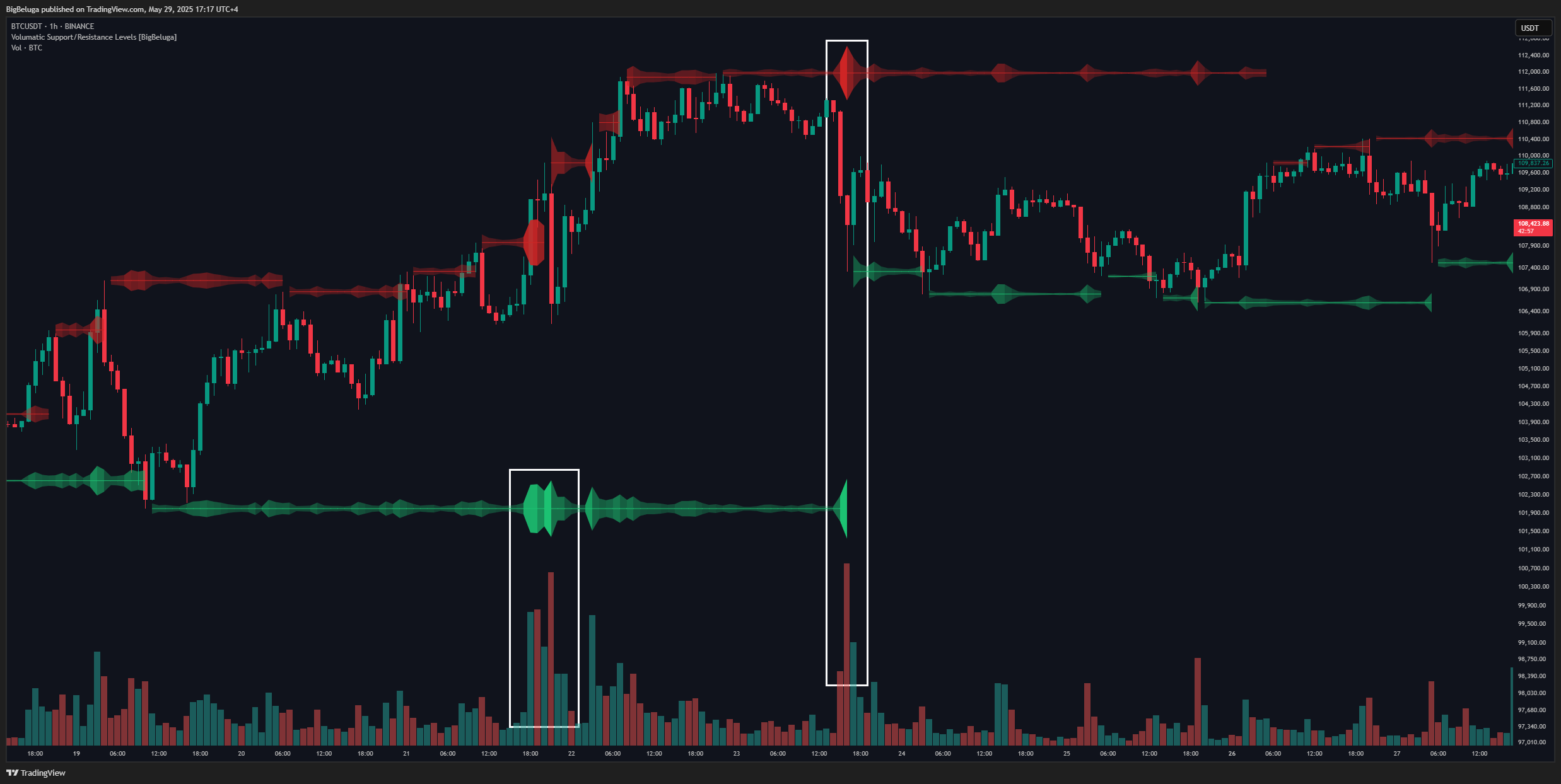 BINANCE:BTCUSDT Chart Image by BigBeluga