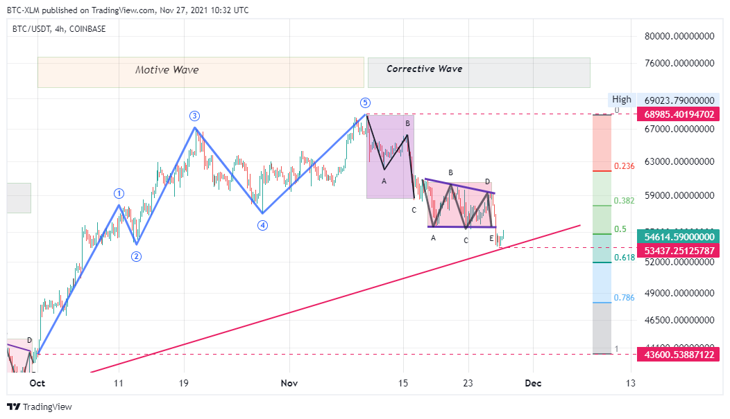 COINBASE:BTCUSDT Chart Image by BTC-XLM