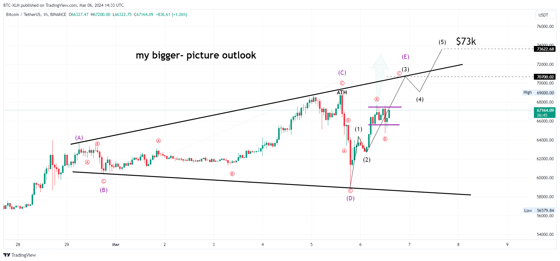 BINANCE:BTCUSDT Chart Image by BTC-XLM
