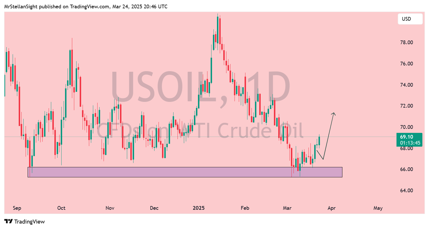 TVC:USOIL Chart Image by MrStellanSight