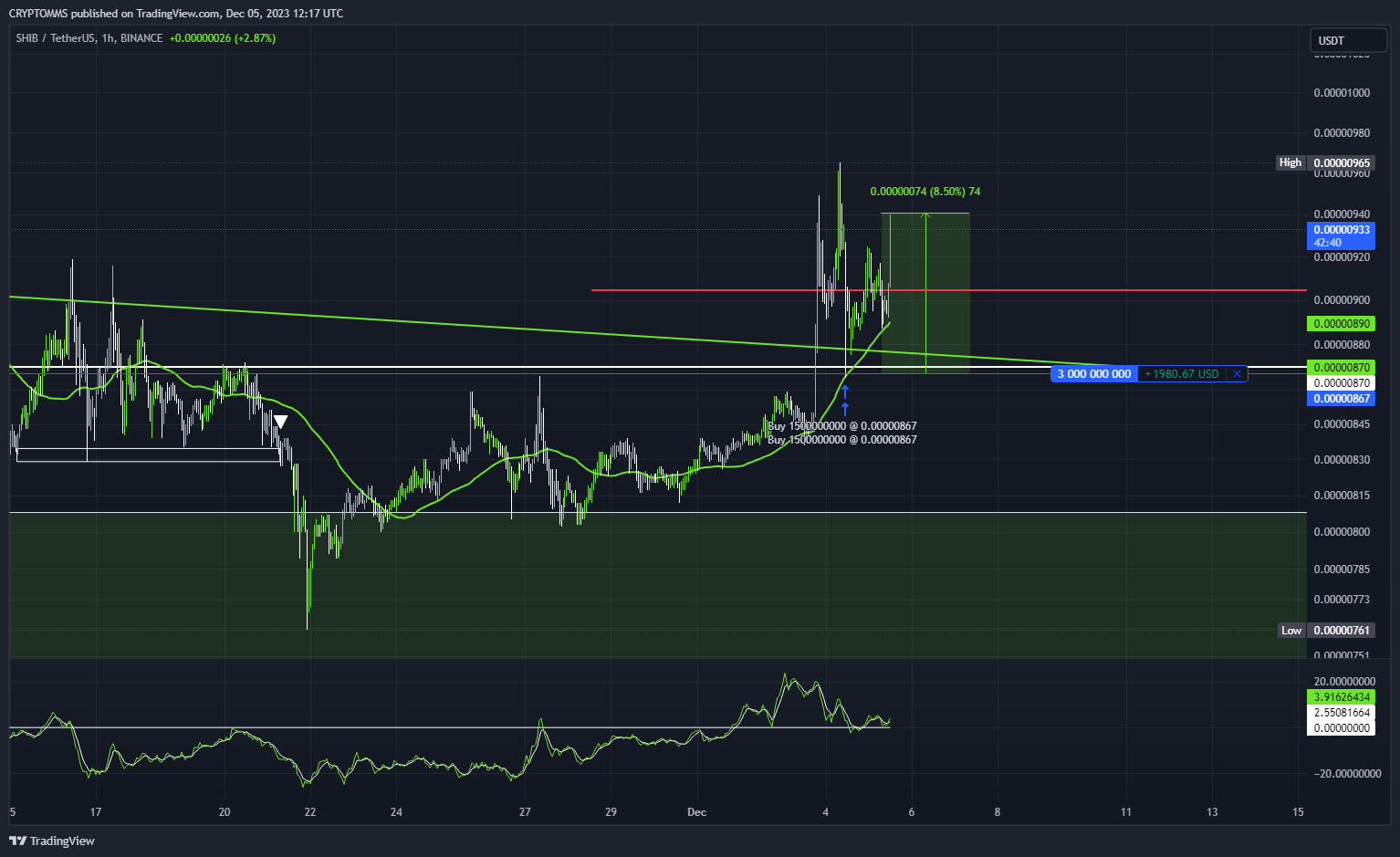 BINANCE:SHIBUSDT Chart Image by CRYPTOMMS