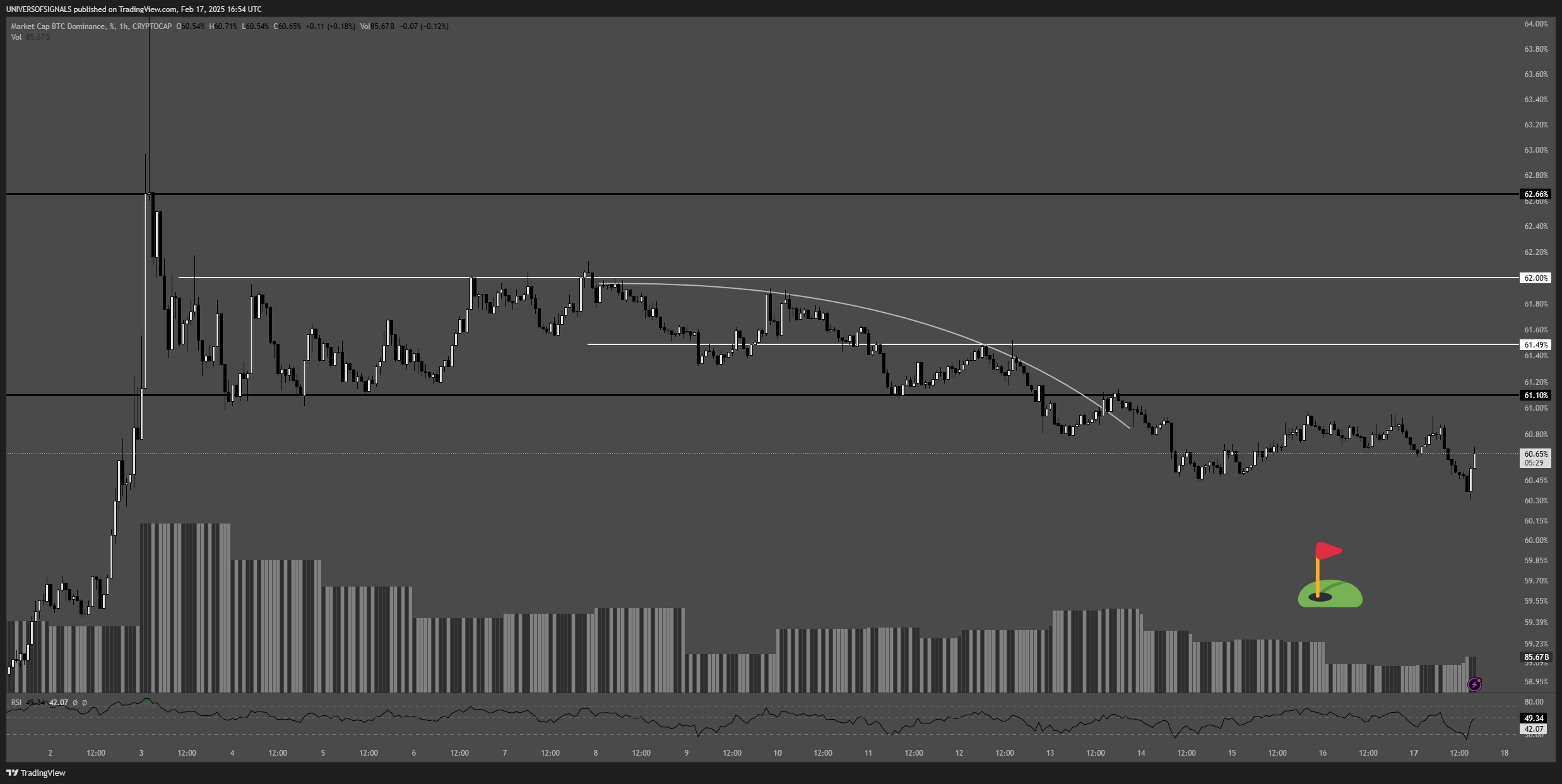 CRYPTOCAP:BTC.D Chart Image by UNIVERSOFSIGNALS