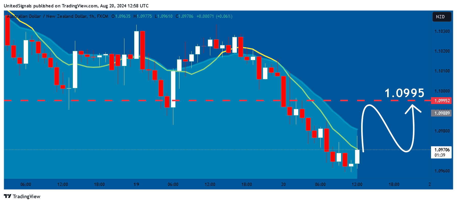 FX:AUDNZD Chart Image by UnitedSignals
