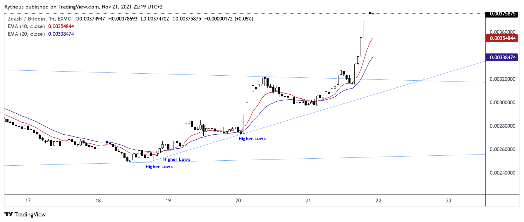 EXMO:ZECBTC Chart Image by TradeLive-