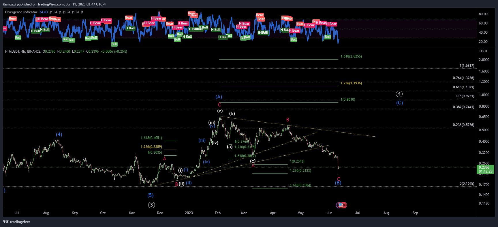 BINANCE:FTMUSDT Chart Image by CryptoHolix