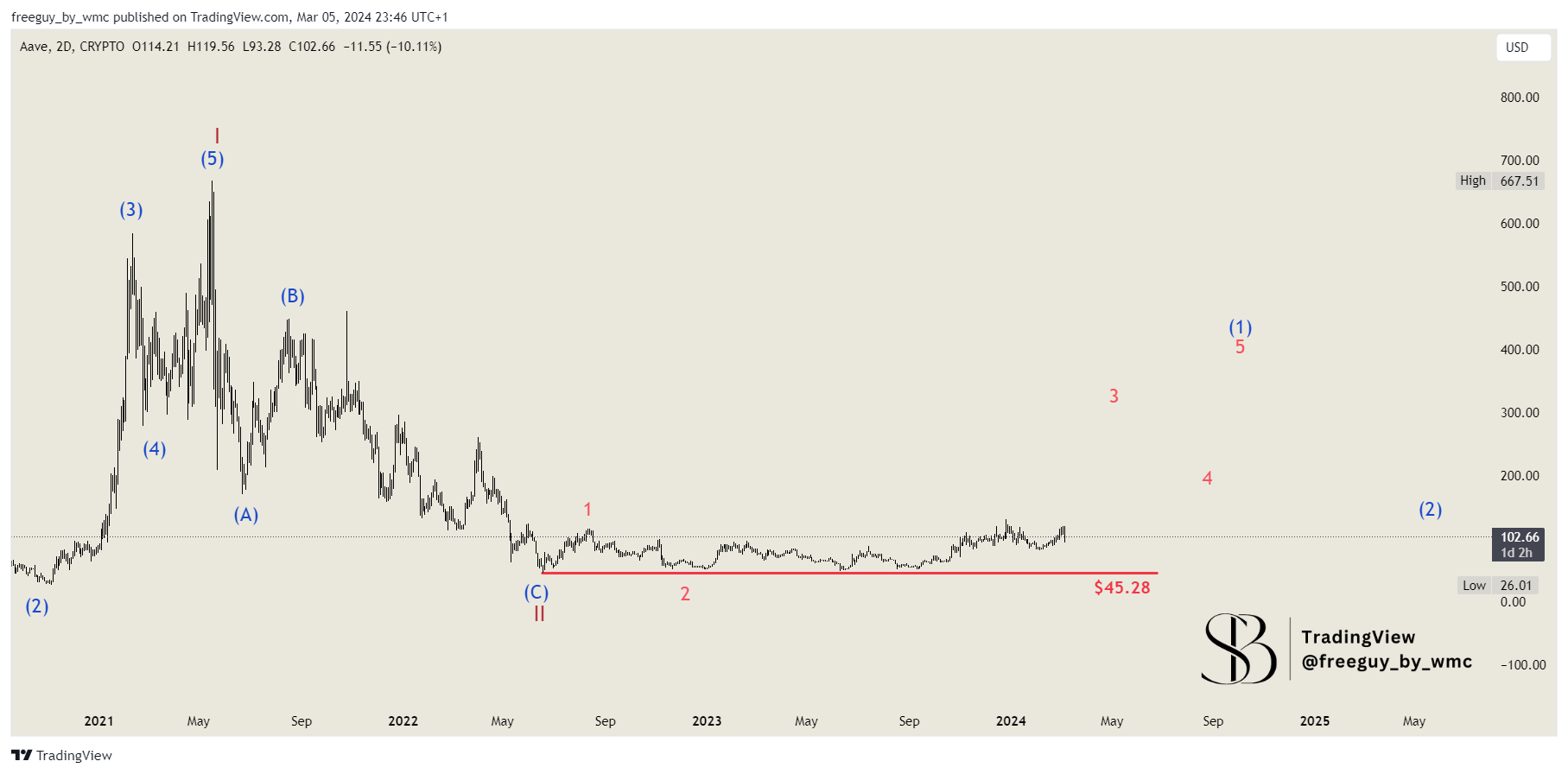 CRYPTO:AAVEUSD Chart Image by freeguy_by_wmc