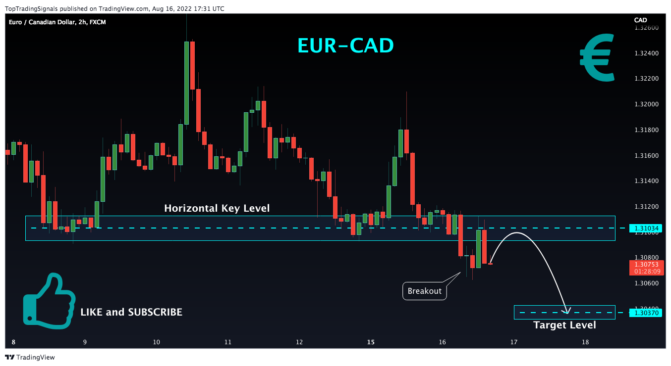 FX:EURCAD Chart Image by TopTradingSignals