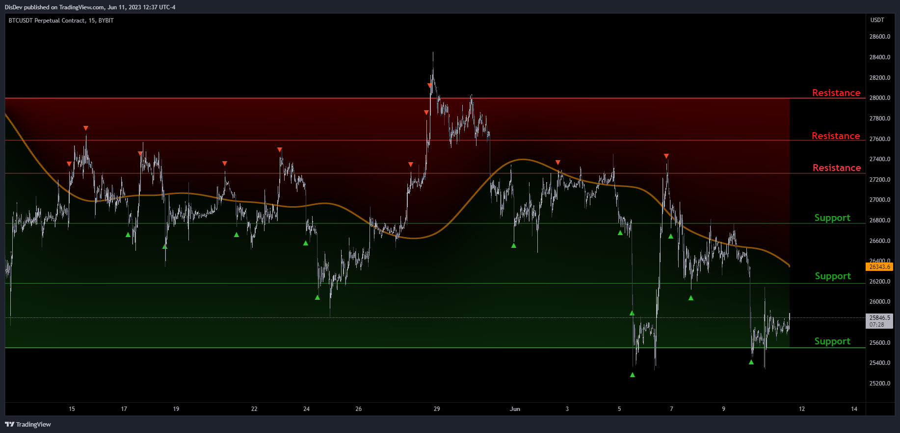 BYBIT:BTCUSDT.P Chart Image by DisDev
