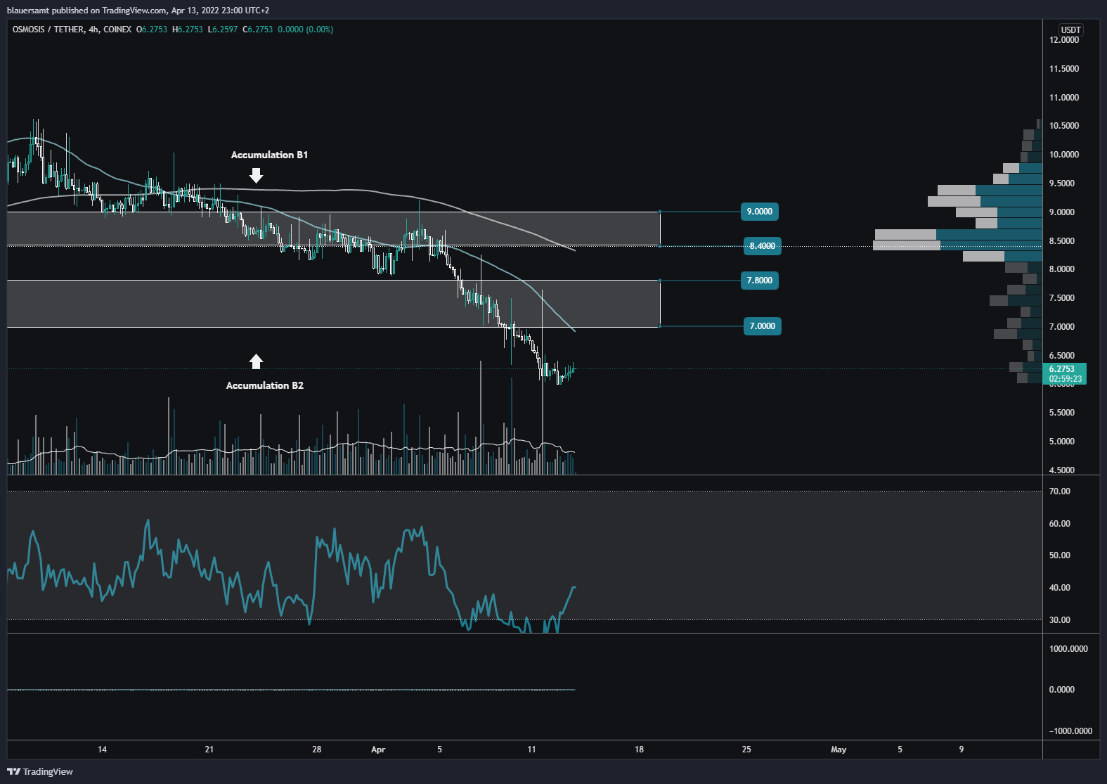 COINEX:OSMOUSDT Chart Image by blauersamt