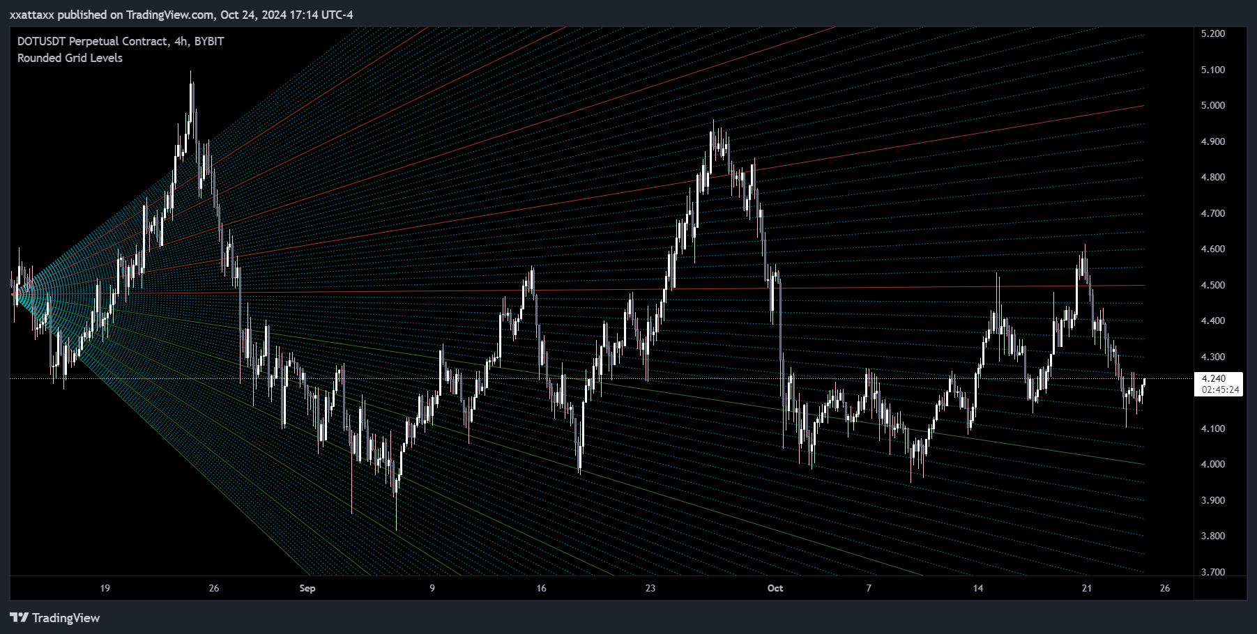 BYBIT:DOTUSDT.P Chart Image by xxattaxx