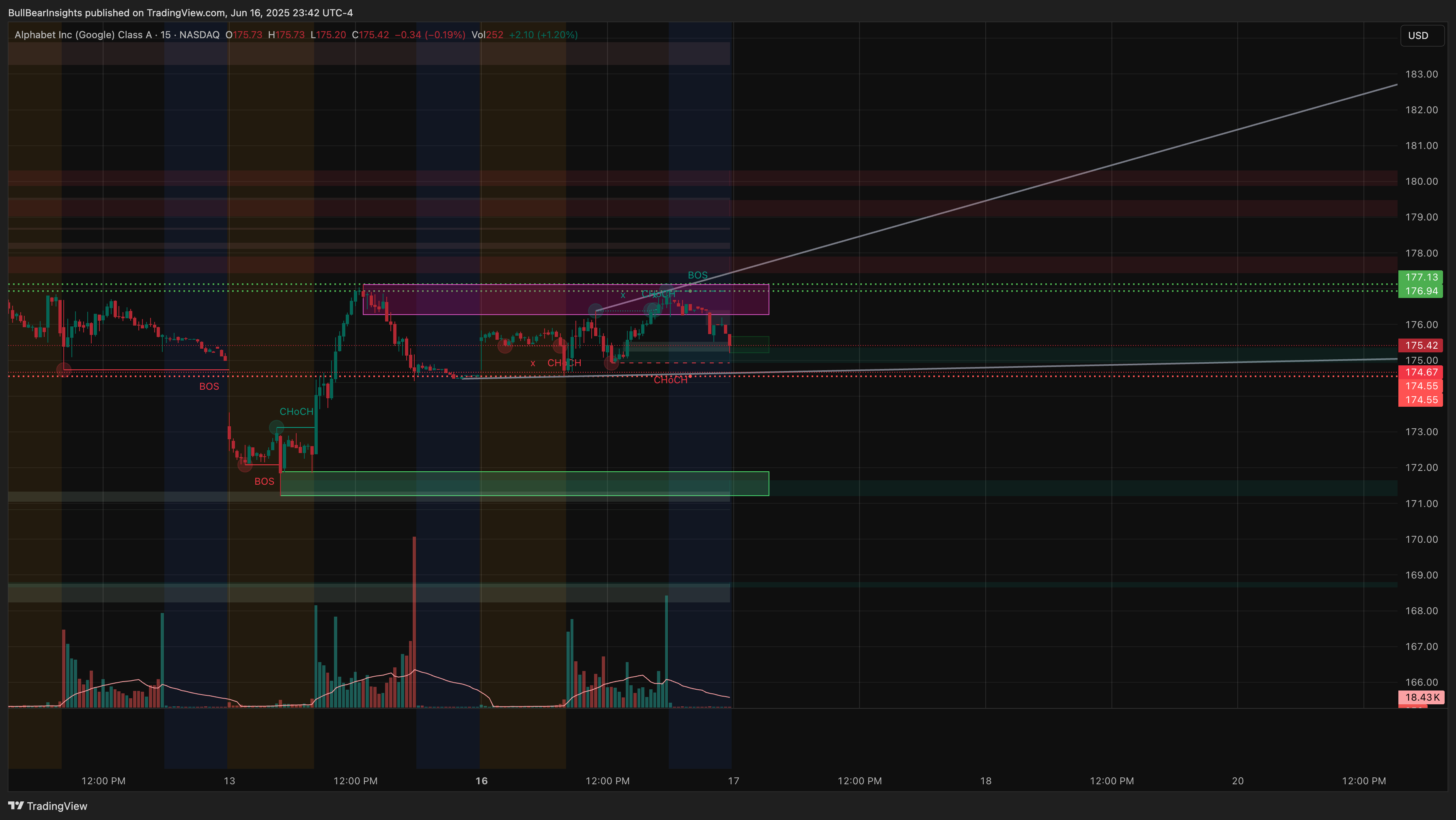 BATS:GOOGL Chart Image by BullBearInsights