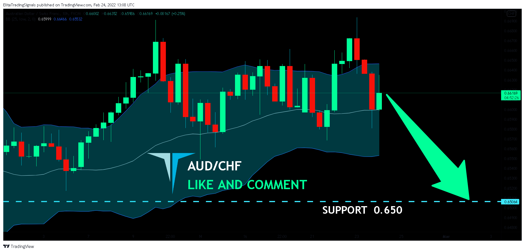 FX:AUDCHF Chart Image by EliteTradingSignals