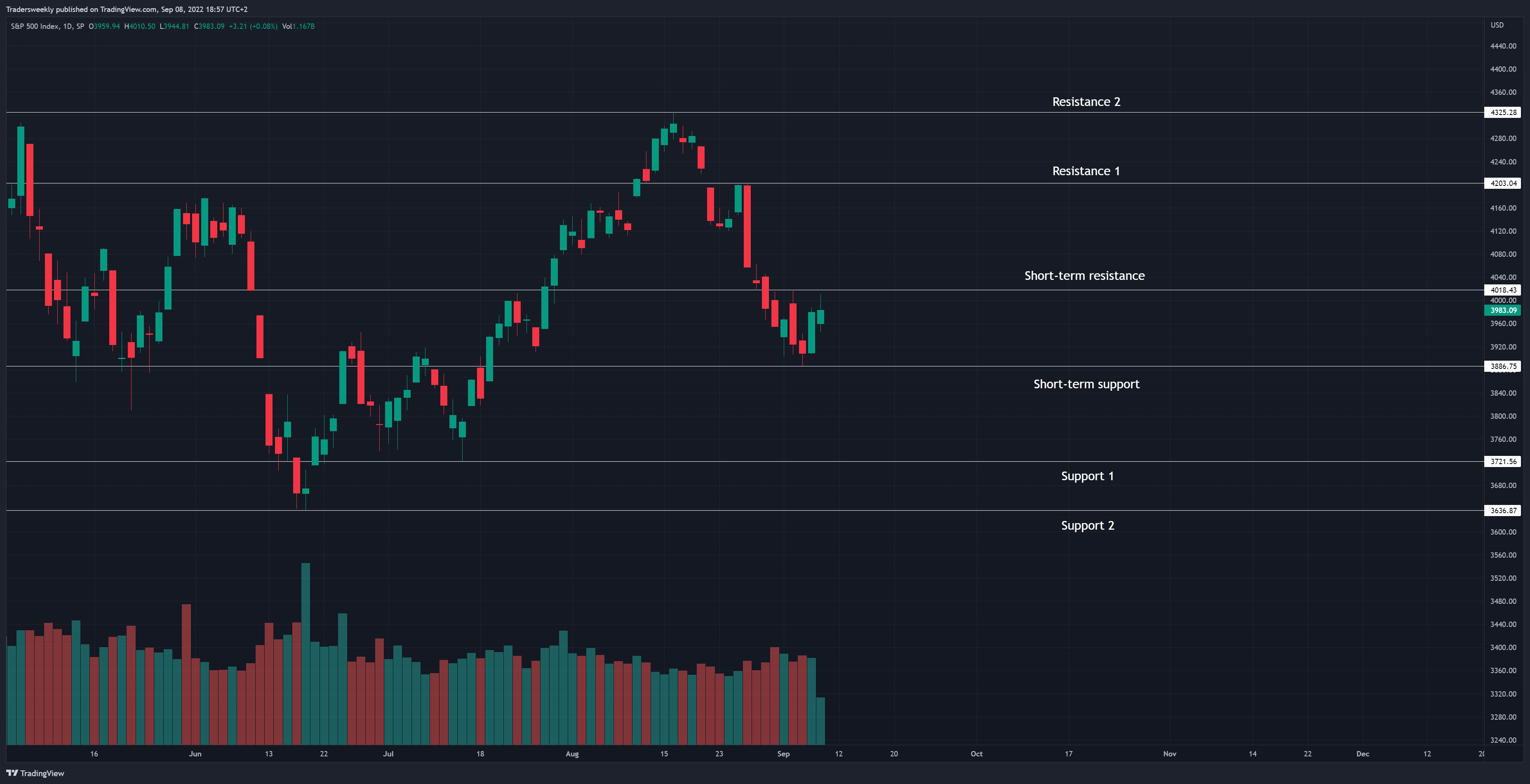 SP:SPX Chart Image by Tradersweekly