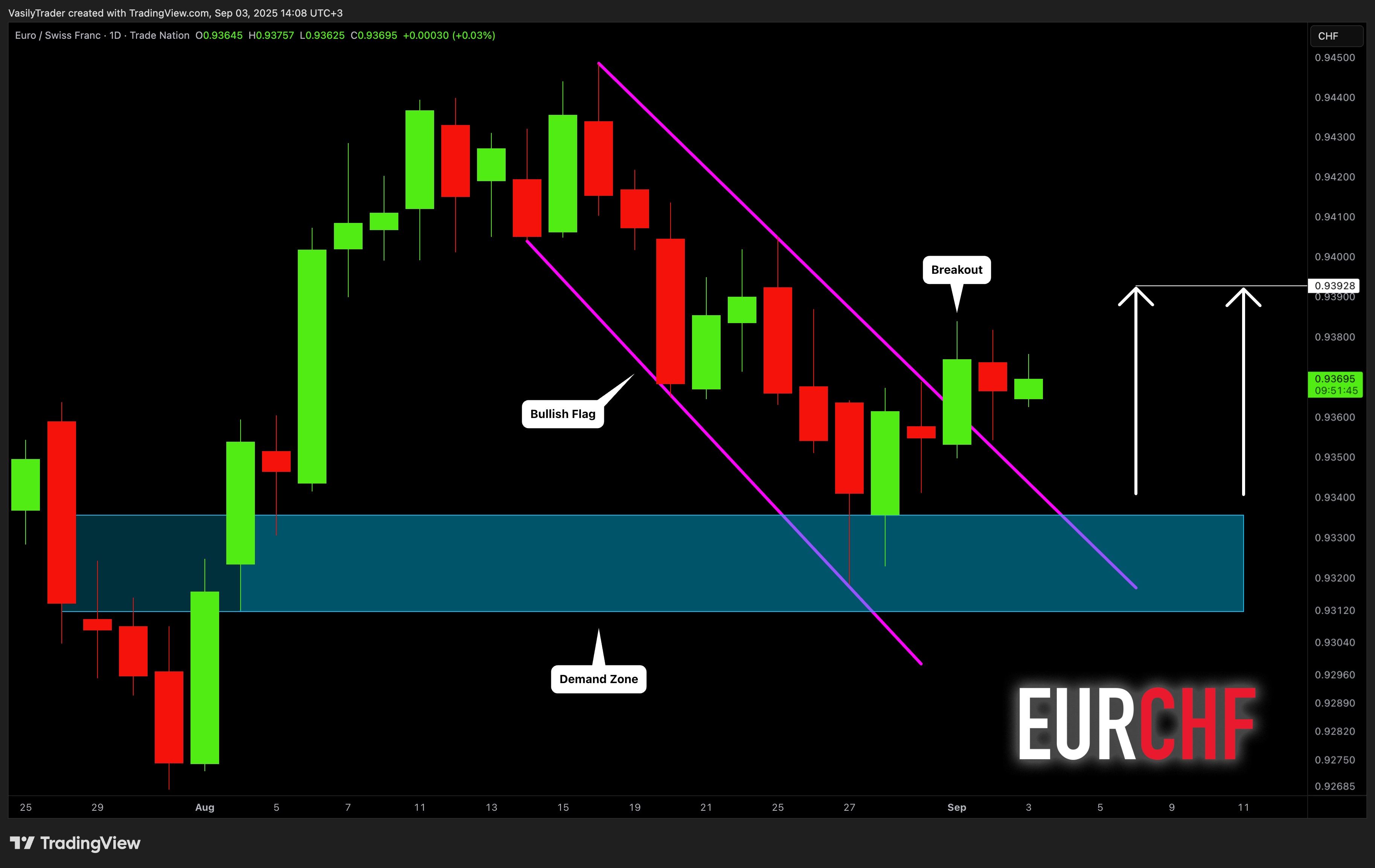 TRADENATION:EURCHF Chart Image by VasilyTrader