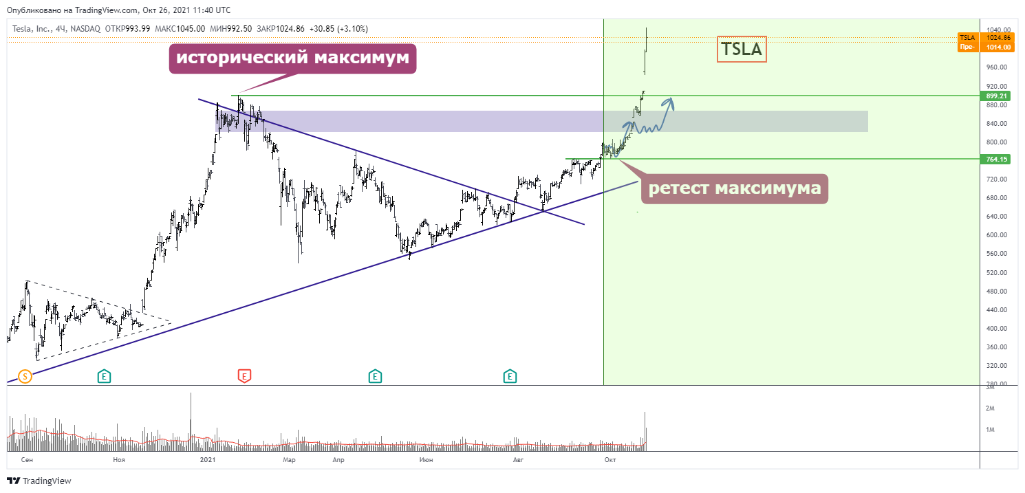 NASDAQ:TSLA Chart Image by Artem_Dishel