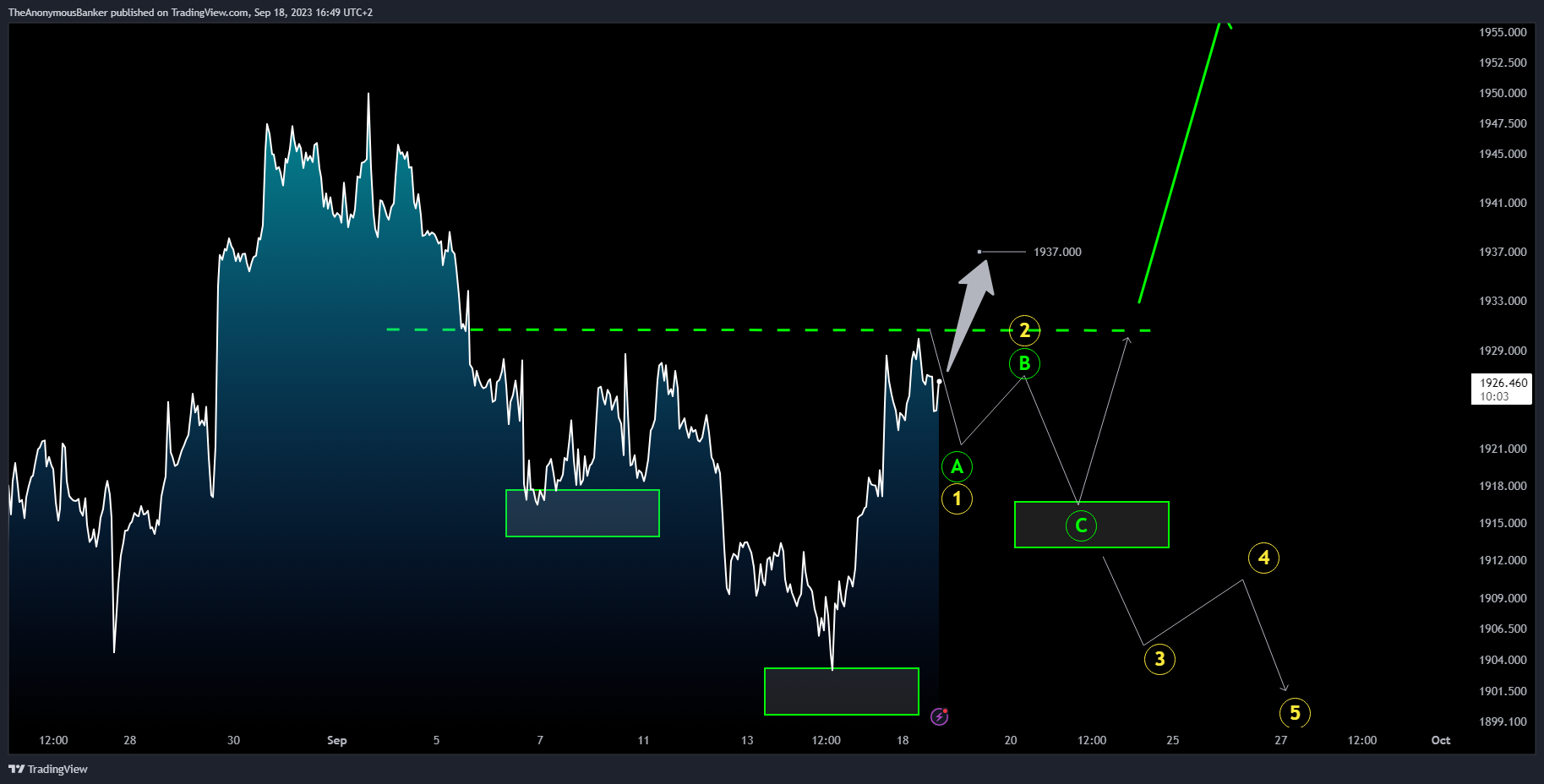 OANDA:XAUUSD Chart Image by TheAnonymousBanker