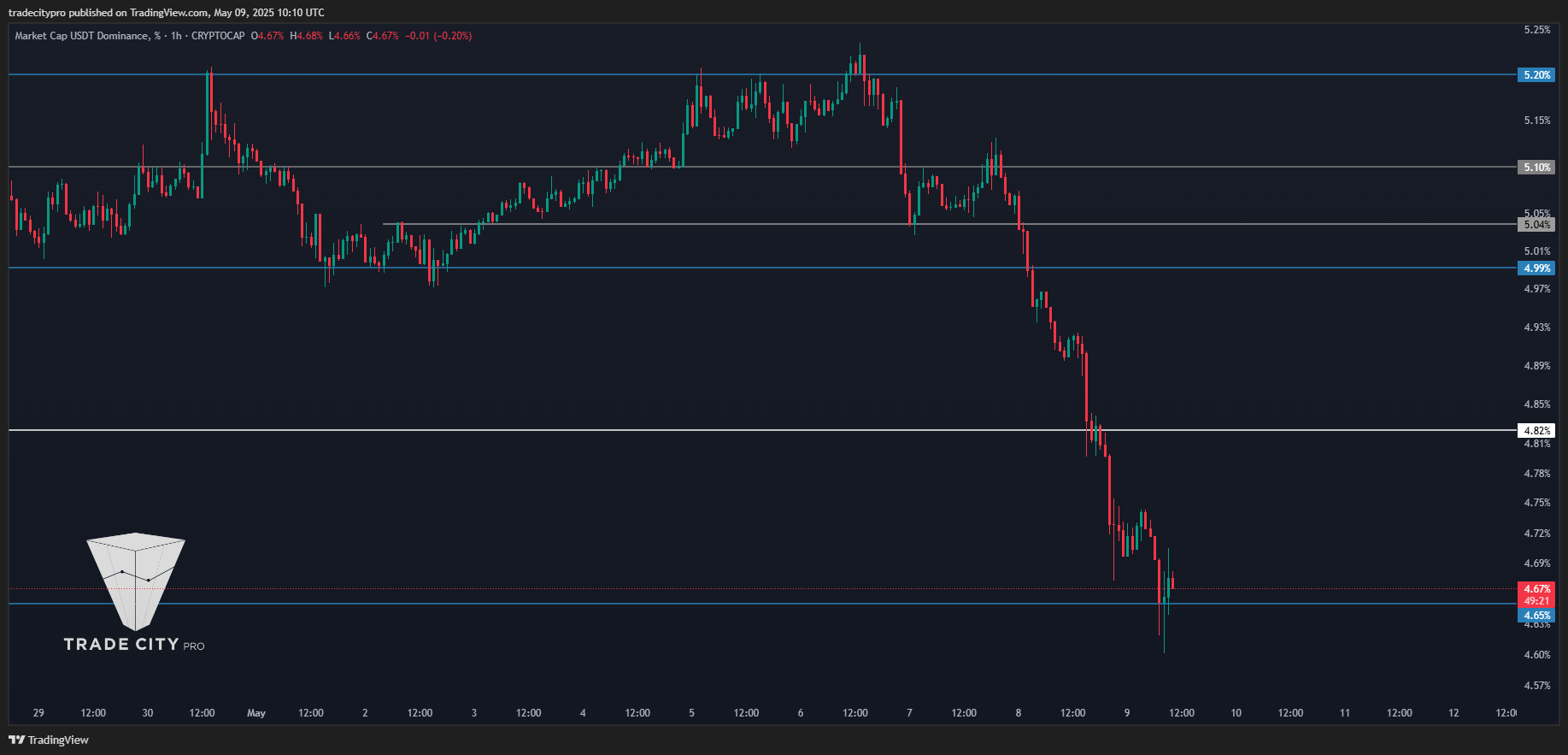 CRYPTOCAP:USDT.D Chart Image by tradecitypro