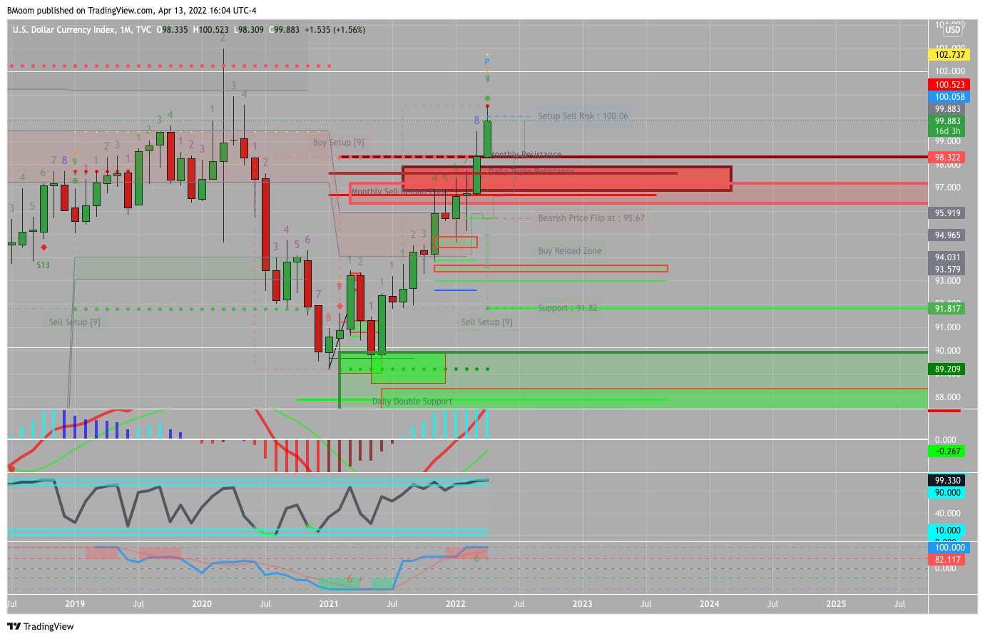 TVC:DXY Chart Image by BMoom