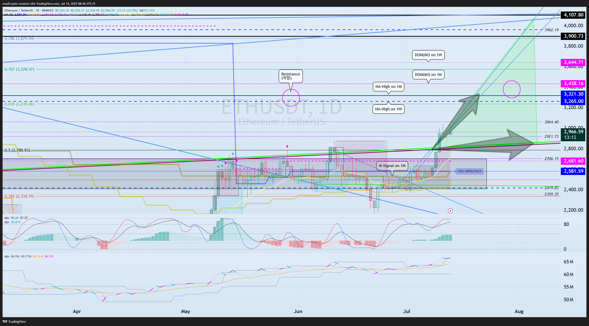 BINANCE:ETHUSDT Chart Image by readCrypto