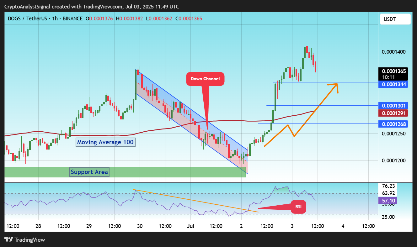 BINANCE:DOGSUSDT Chart Image by CryptoAnalystSignal