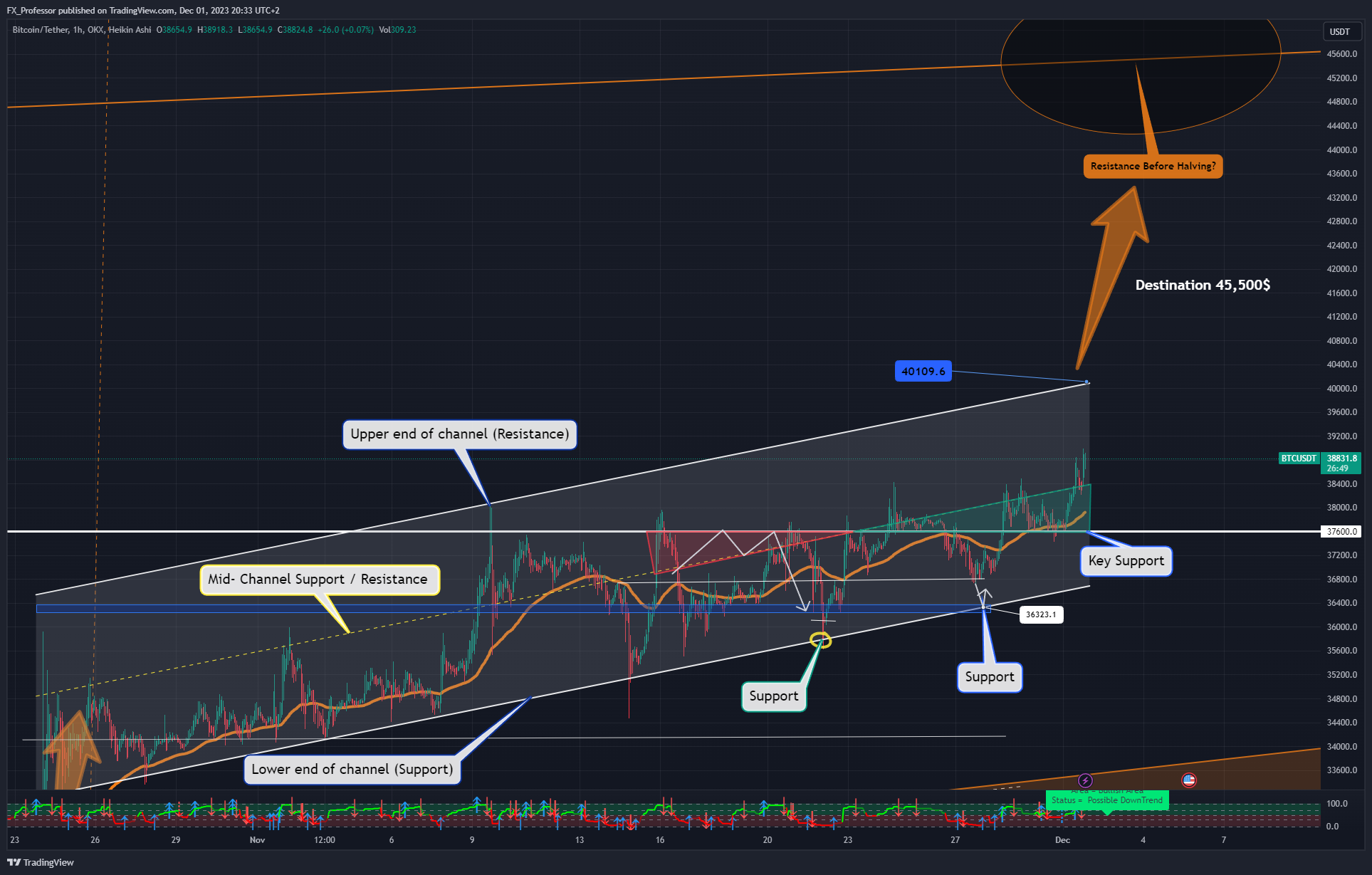 OKX:BTCUSDT Chart Image by FX_Professor