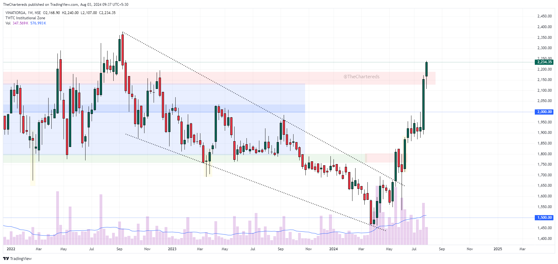 NSE:VINATIORGA Chart Image by TheChartereds