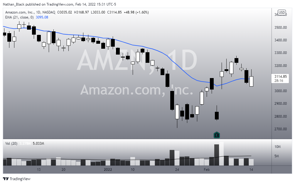 NASDAQ:AMZN Chart Image by Nathan_The_Finance_Hydra