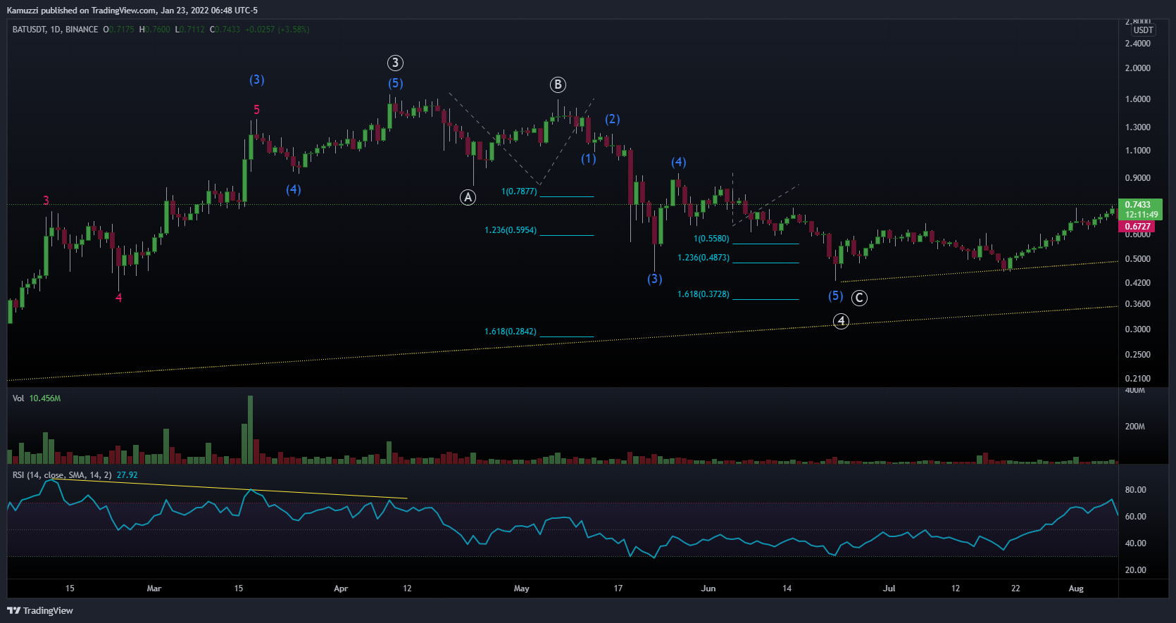 BINANCE:BATUSDT Chart Image by CryptoHolix