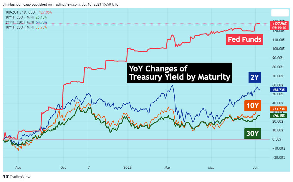 100-CBOT:ZQ1! Chart Image by JimHuangChicago