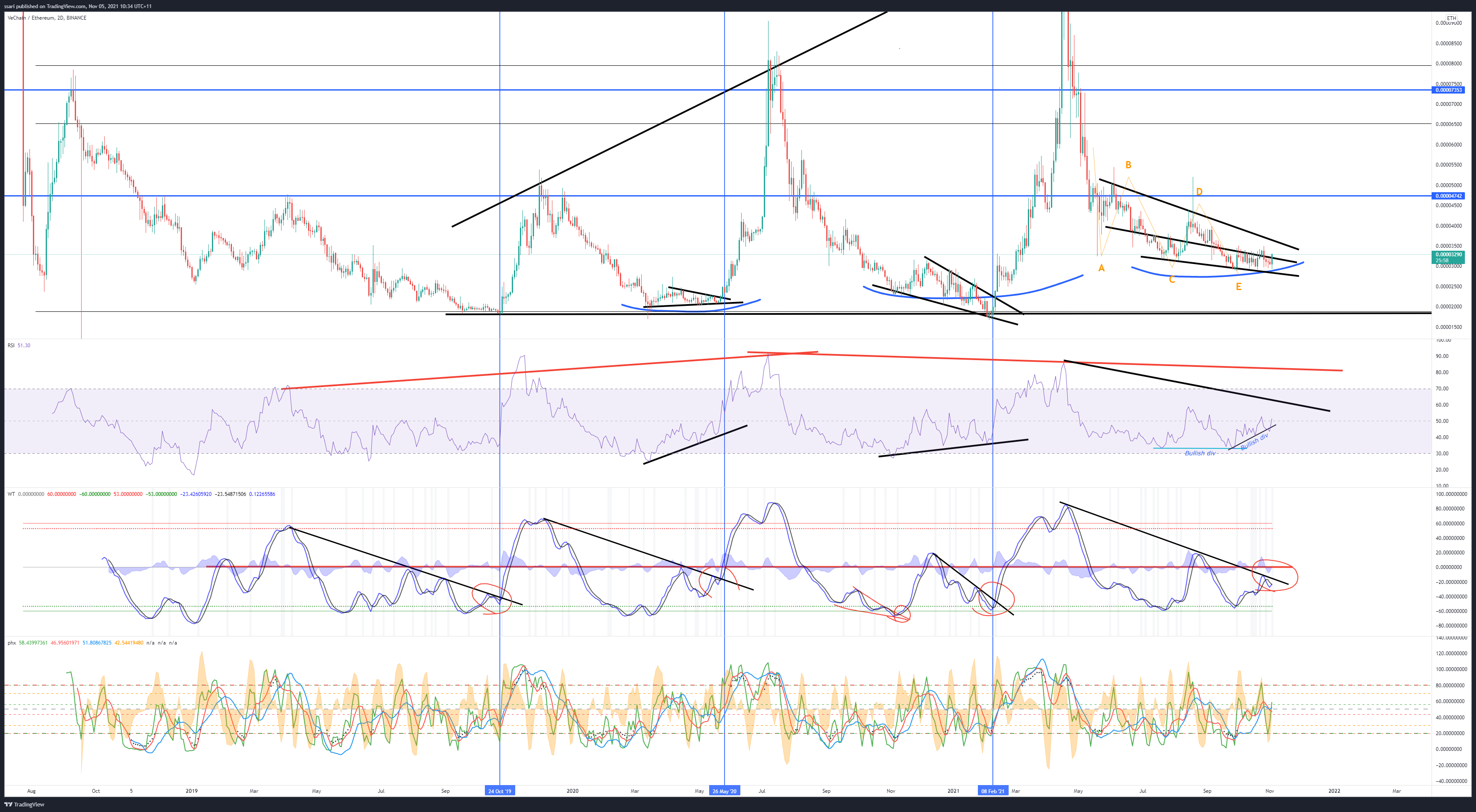 BINANCE:VETETH Chart Image by ssari