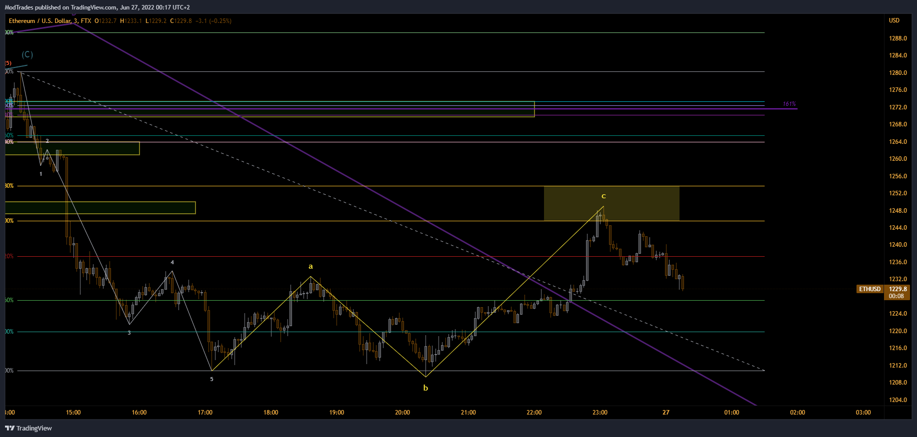 FTX:ETHUSD Chart Image by ModTrades