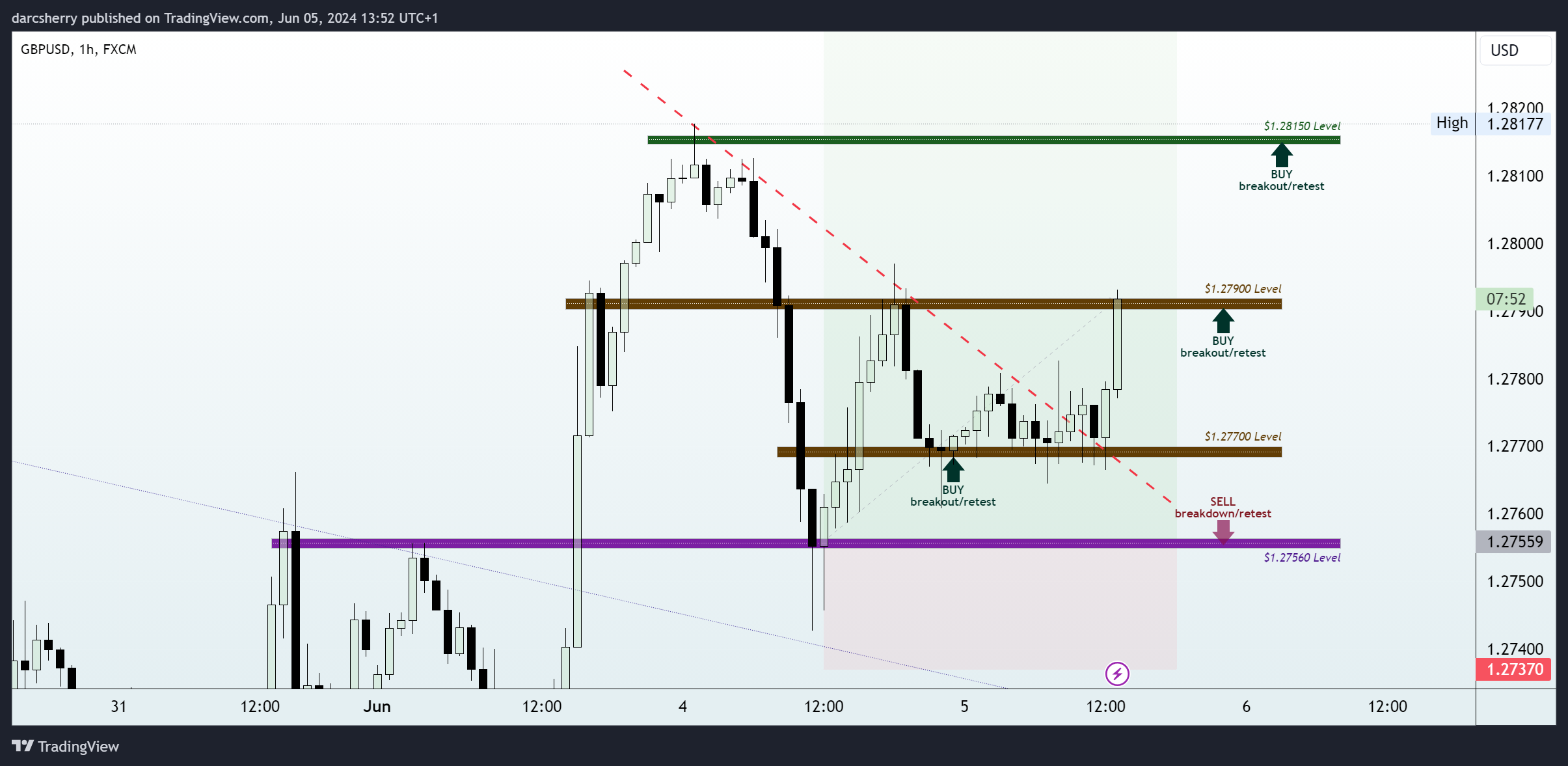 FX:GBPUSD Chart Image by darcsherry
