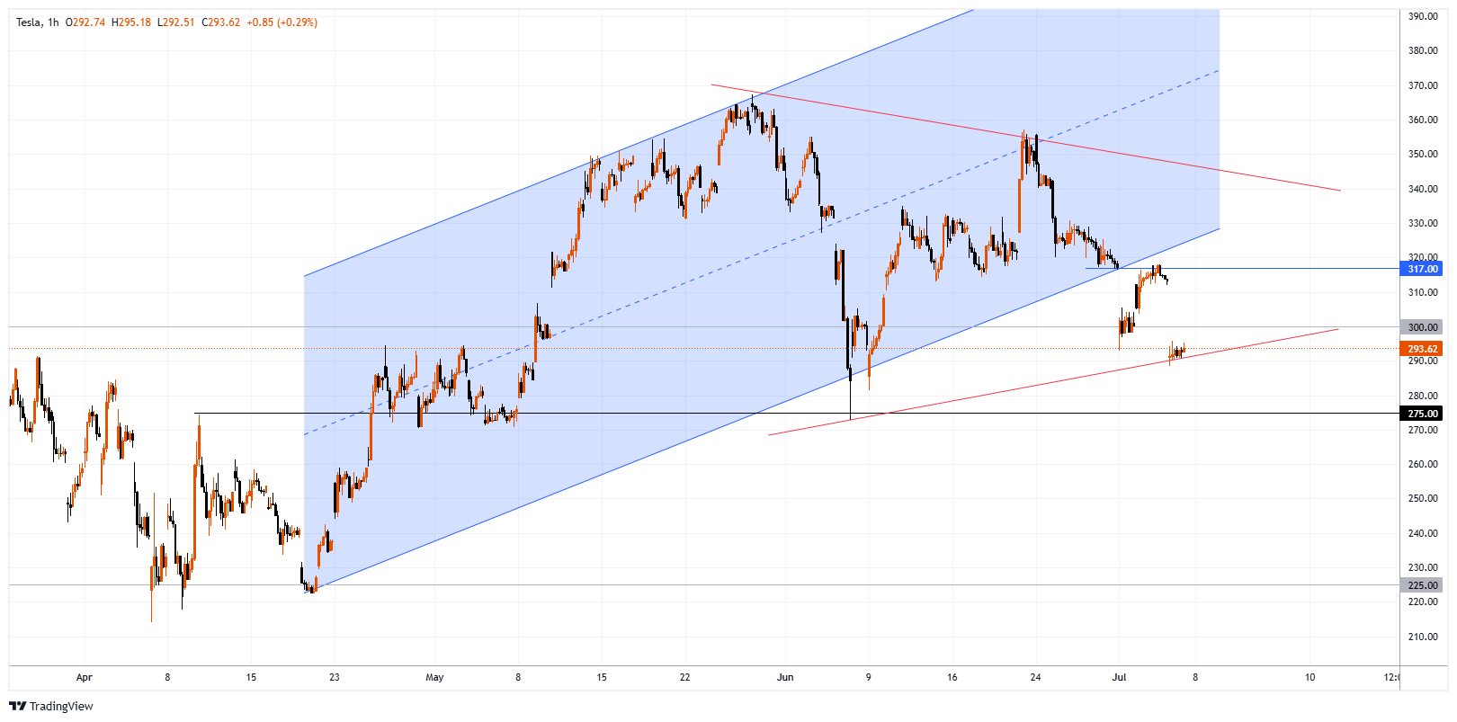 TSLA Chart Image