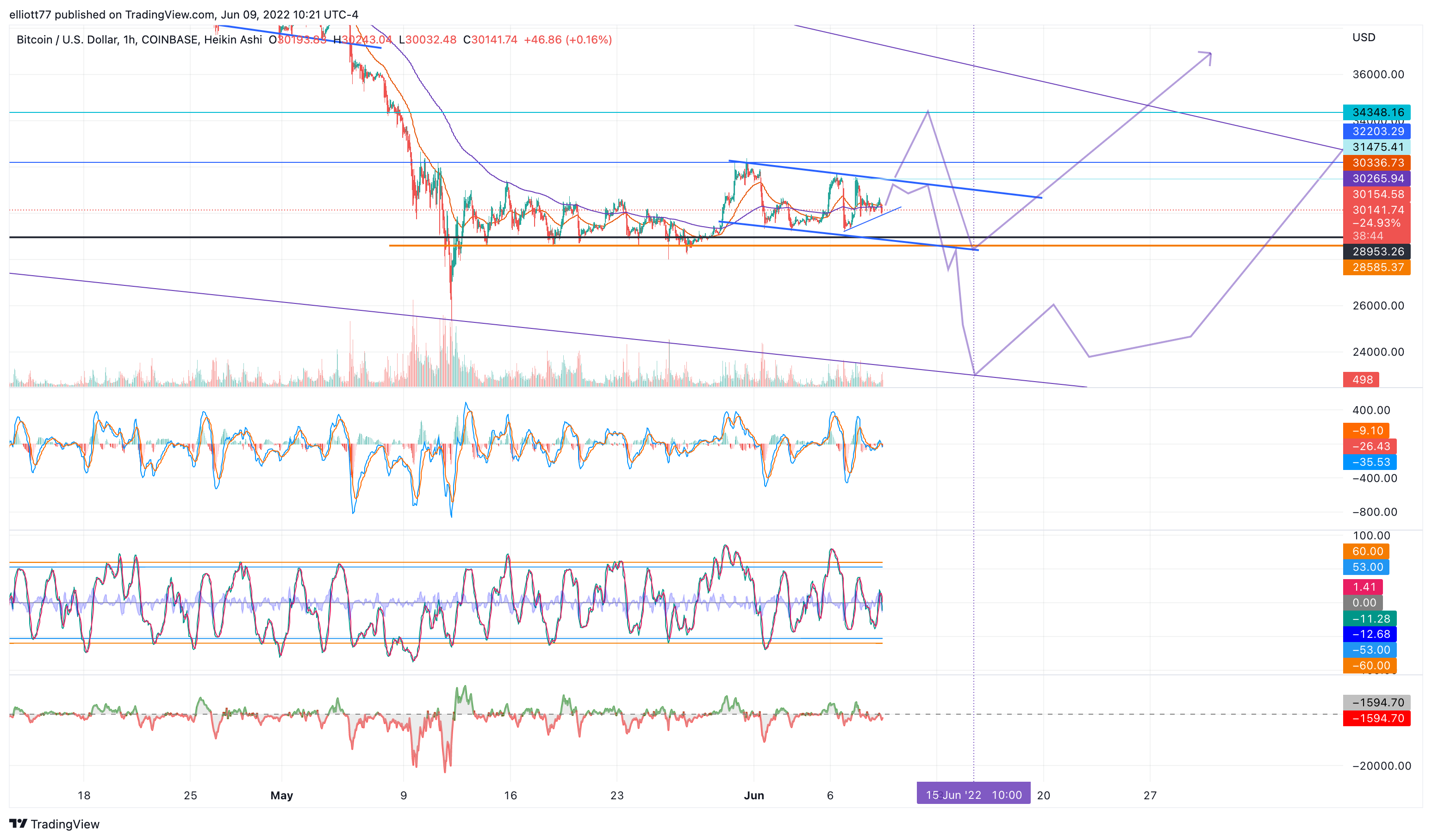 COINBASE:BTCUSD Chart Image by elliott77